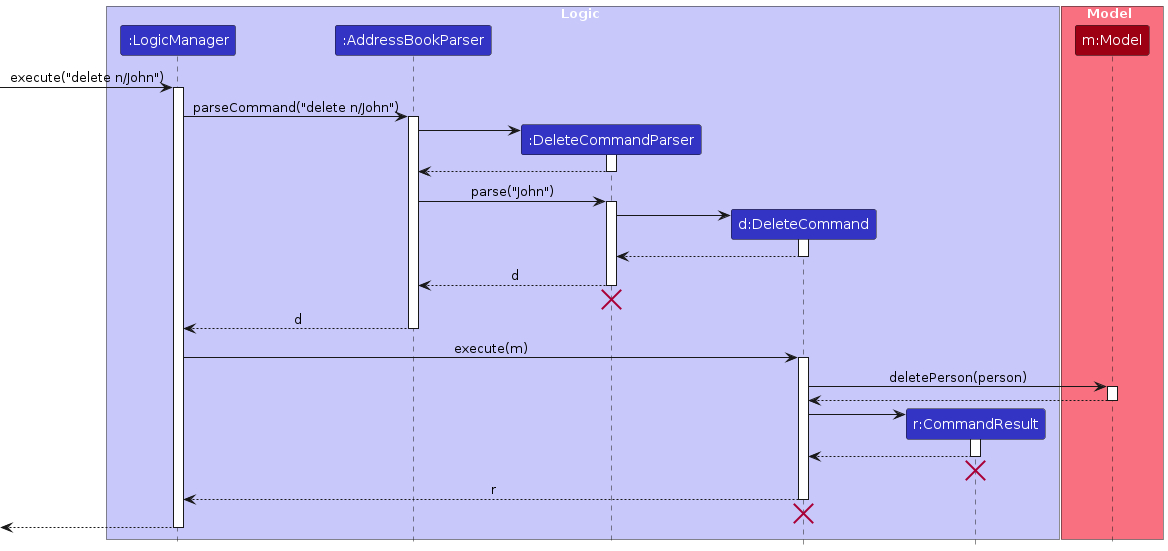 Interactions Inside the Logic Component for the `delete 1` Command